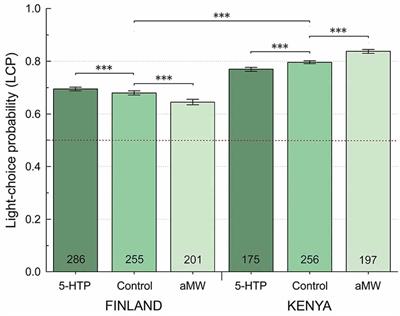 Serotoninergic Modulation of Phototactic Variability Underpins a Bet-Hedging Strategy in Drosophila melanogaster